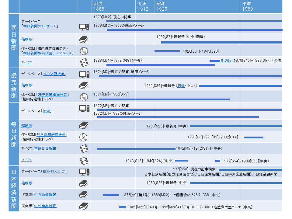 主要4紙 年代別表